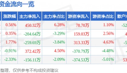 股票行情快报：爱仕达（002403）10月22日主力资金净买入450.32万元