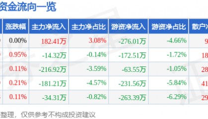 股票行情快报：好想你（002582）8月8日主力资金净买入182.41万元