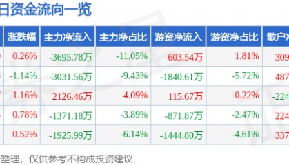 股票行情快报：巨轮智能（002031）10月24日主力资金净卖出3695.78万元