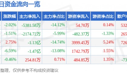 股票行情快报：完美世界（002624）12月3日主力资金净卖出5381.58万元