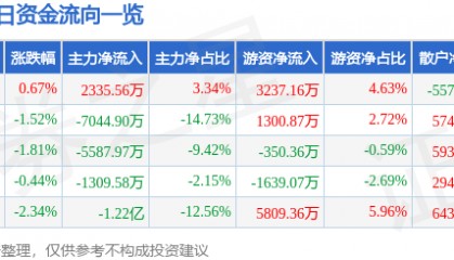 股票行情快报：舍得酒业（600702）11月20日主力资金净买入2335.56万元