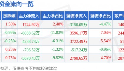 股票行情快报：太平洋（601099）8月11日主力资金净买入1744.92万元