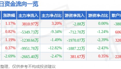 股票行情快报：三丰智能（300276）9月2日主力资金净买入3810.97万元