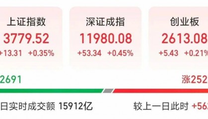 000063，大涨！成交额A股第一