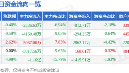 股票行情快报：华映科技（000536）9月15日主力资金净卖出2586.63万元
