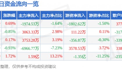 股票行情快报：平安银行（000001）12月1日主力资金净卖出1974.53万元