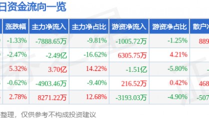 股票行情快报：巨轮智能（002031）8月8日主力资金净卖出7888.65万元
