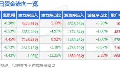 股票行情快报：古井贡酒（000596）9月2日主力资金净买入3424.91万元