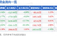 股票行情快报：古井贡酒（000596）11月6日主力资金净卖出1527.89万元