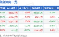 股票行情快报：兴业银行（601166）9月25日主力资金净买入8323.27万元