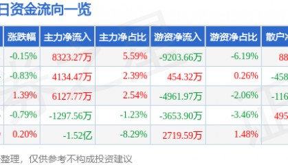 股票行情快报：兴业银行（601166）9月25日主力资金净买入8323.27万元