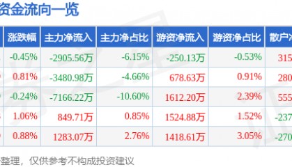 股票行情快报：同仁堂（600085）8月26日主力资金净卖出2905.56万元