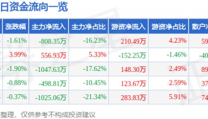 股票行情快报：ST张家界（000430）9月22日主力资金净卖出808.35万元