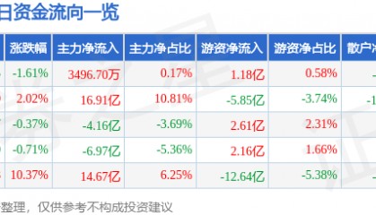 股票行情快报：宁德时代（300750）9月4日主力资金净买入3496.70万元