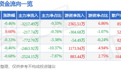 股票行情快报：同仁堂（600085）8月12日主力资金净卖出3217.49万元