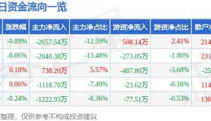 股票行情快报：老白干酒（600559）10月30日主力资金净卖出2657.54万元