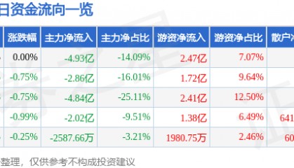 股票行情快报：民生银行（600016）10月10日主力资金净卖出4.93亿元