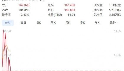 英伟达 CEO 黄仁勋计划出售至多 600 万股（约 8.4 亿美元）股票