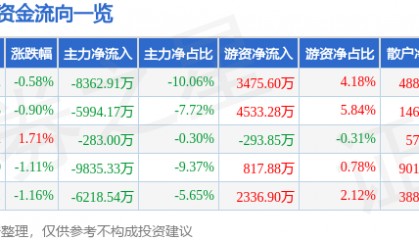 股票行情快报：片仔癀（600436）9月2日主力资金净卖出8362.91万元