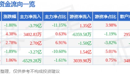 股票行情快报：太平洋（601099）9月12日主力资金净卖出3.79亿元