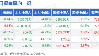 股票行情快报：工商银行（601398）5月28日主力资金净卖出5035.71万元