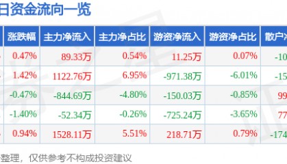 股票行情快报：华夏幸福（600340）9月30日主力资金净买入89.33万元