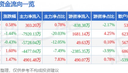 股票行情快报：利亚德（300296）10月29日主力资金净买入303.20万元