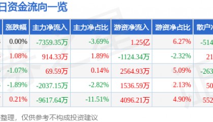 股票行情快报：中国重工（601989）8月5日主力资金净卖出7359.35万元