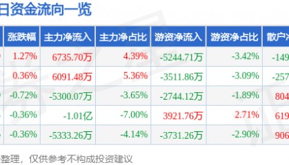 股票行情快报：中国建筑（601668）8月21日主力资金净买入6735.70万元