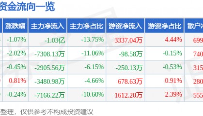 股票行情快报：同仁堂（600085）8月28日主力资金净卖出1.03亿元
