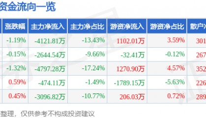 股票行情快报：利亚德（300296）11月11日主力资金净卖出4121.81万元