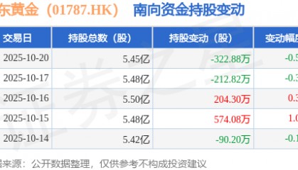 山东黄金（01787.HK）：10月20日南向资金减持322.88万股