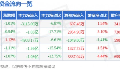 股票行情快报：同仁堂（600085）9月3日主力资金净卖出3115.00万元