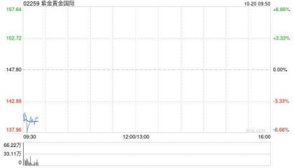 港股黄金股集体下跌，紫金黄金国际跌超5%，山东黄金跌超3%！桥水基金达利欧：坚定持有投资组合中的黄金仓位