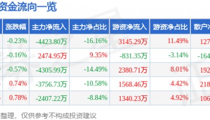 股票行情快报：片仔癀（600436）6月30日主力资金净卖出4423.80万元