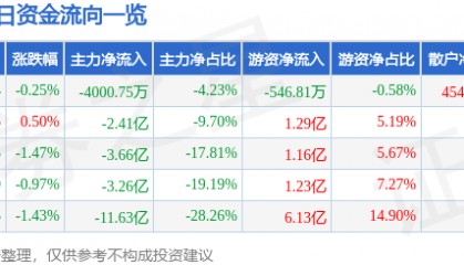 股票行情快报：民生银行（600016）9月22日主力资金净卖出4000.75万元