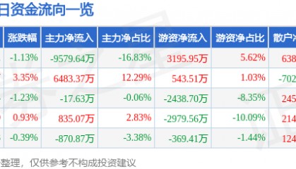 股票行情快报：东方雨虹（002271）10月28日主力资金净卖出9579.64万元