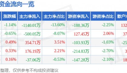 股票行情快报：黑芝麻（000716）7月15日主力资金净卖出1140.01万元