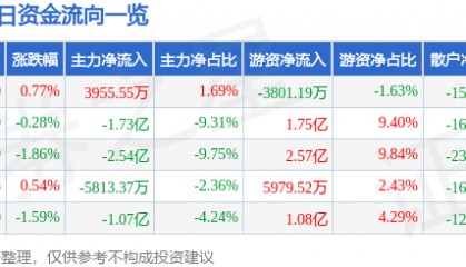 股票行情快报：寒武纪（688256）6月12日主力资金净买入3955.55万元