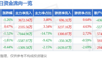 股票行情快报：舍得酒业（600702）11月21日主力资金净买入3672.34万元