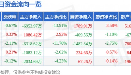 股票行情快报：上海贝岭（600171）6月12日主力资金净卖出6953.97万元