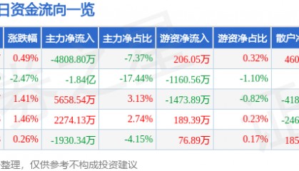 股票行情快报：上海贝岭（600171）8月11日主力资金净卖出4808.80万元