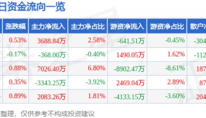 股票行情快报：中国建筑（601668）10月27日主力资金净买入3688.84万元