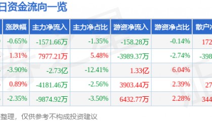 股票行情快报：中国铝业（601600）9月22日主力资金净卖出1571.66万元
