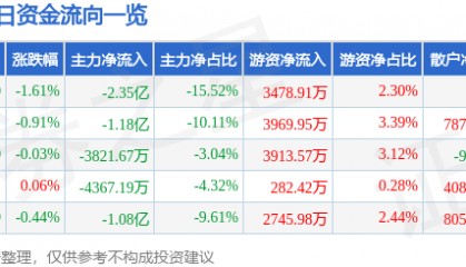 股票行情快报：中兴通讯（000063）5月23日主力资金净卖出2.35亿元