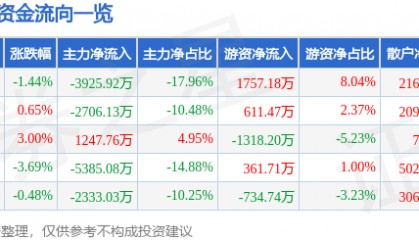 股票行情快报：利亚德（300296）11月26日主力资金净卖出3925.92万元
