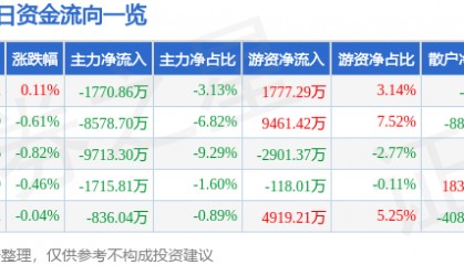 股票行情快报：海康威视（002415）6月17日主力资金净卖出1770.86万元