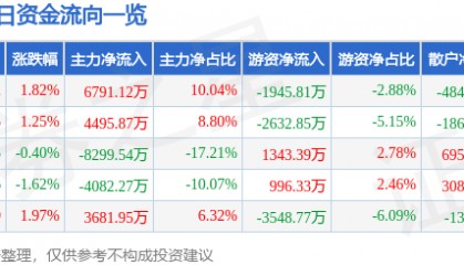 股票行情快报：长电科技（600584）6月5日主力资金净买入6791.12万元