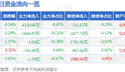 股票行情快报：大族激光（002008）11月20日主力资金净卖出4150.66万元