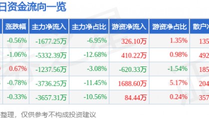 股票行情快报：老白干酒（600559）9月15日主力资金净卖出1677.25万元